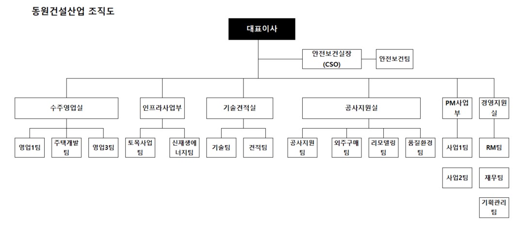 이미지: 동원건설산업_조직도