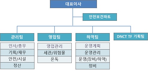 이미지: 동원부산컨테이너터미널(주) 조직도