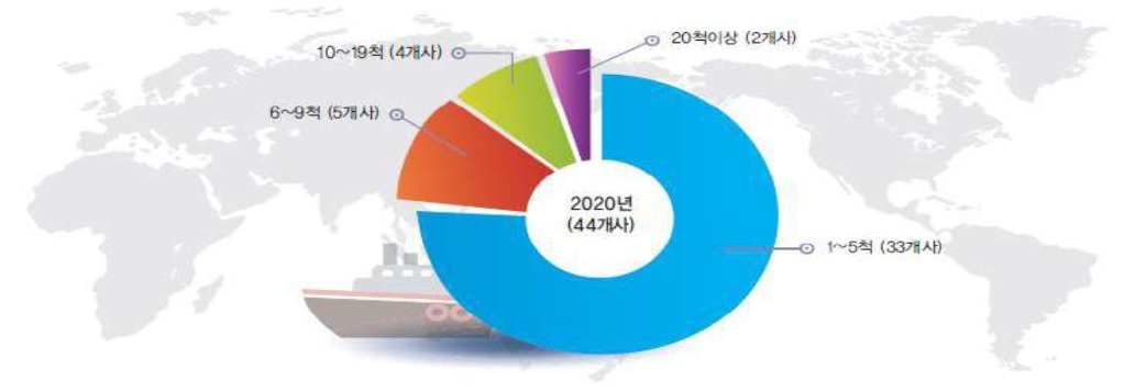 이미지: 보유척수별 원양어업 경영체 현황