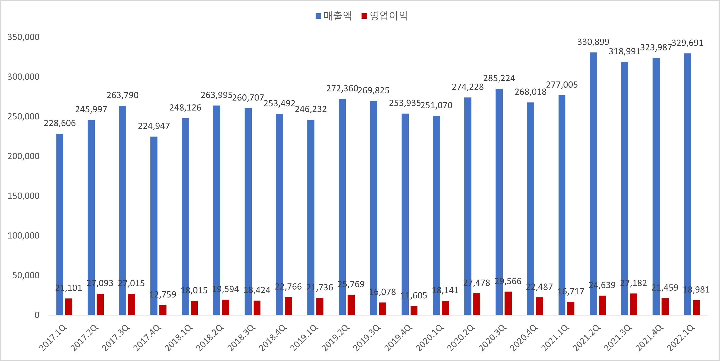 이미지: 분기별 영업실적 추이