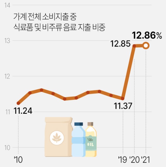 이미지: 엥겔계수 추이