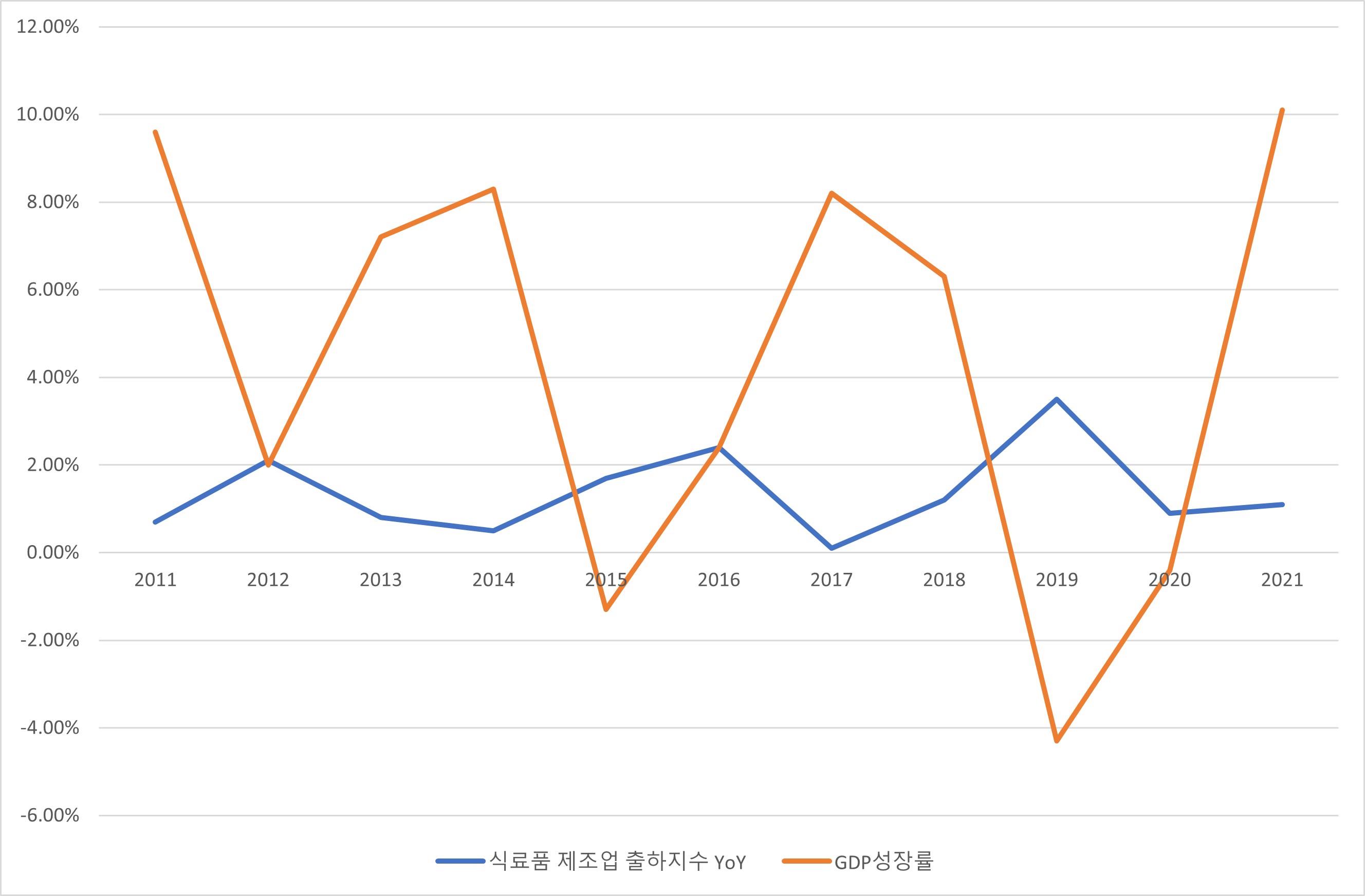 이미지: 증감율