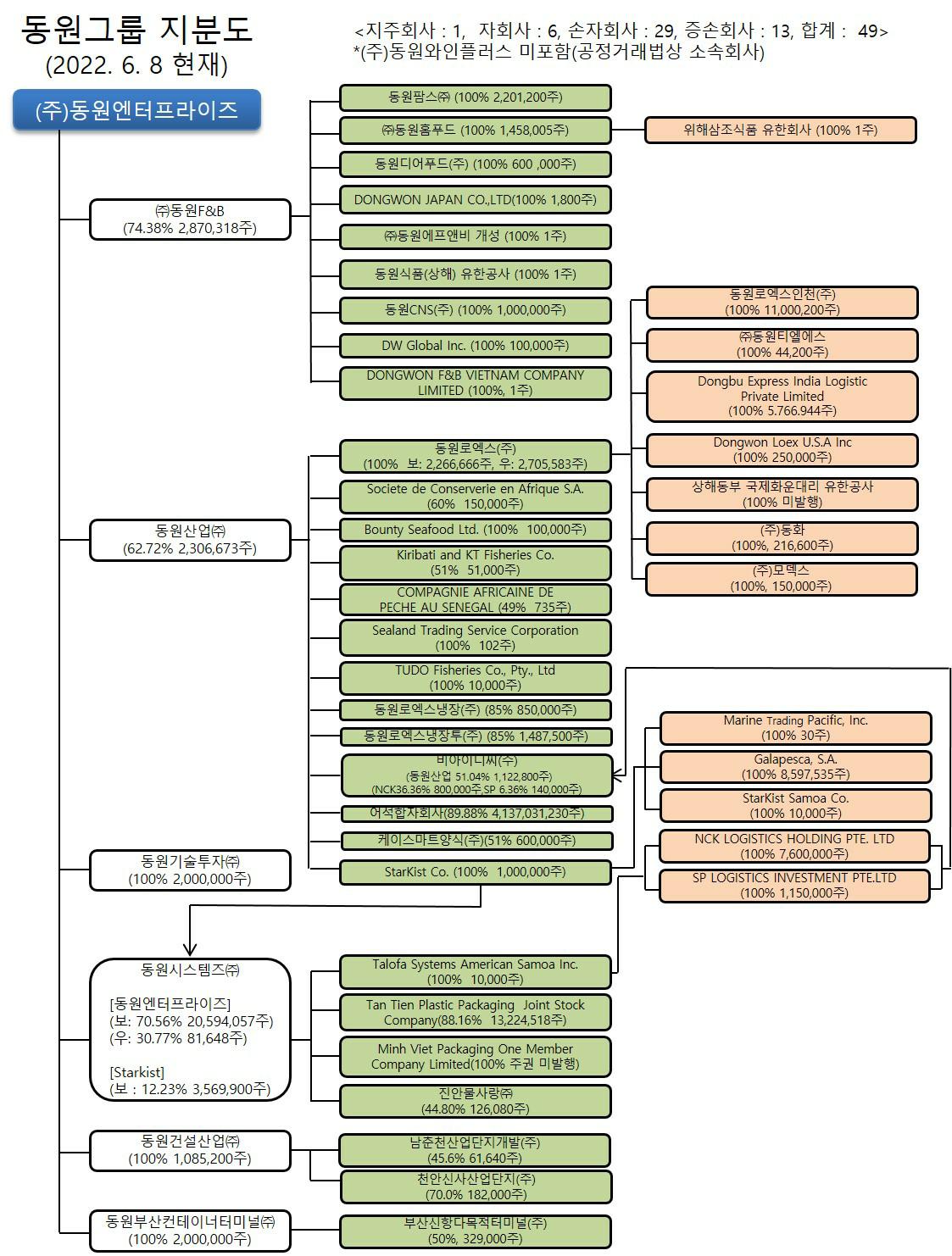 이미지: 지분도_2022.06.08_합병전