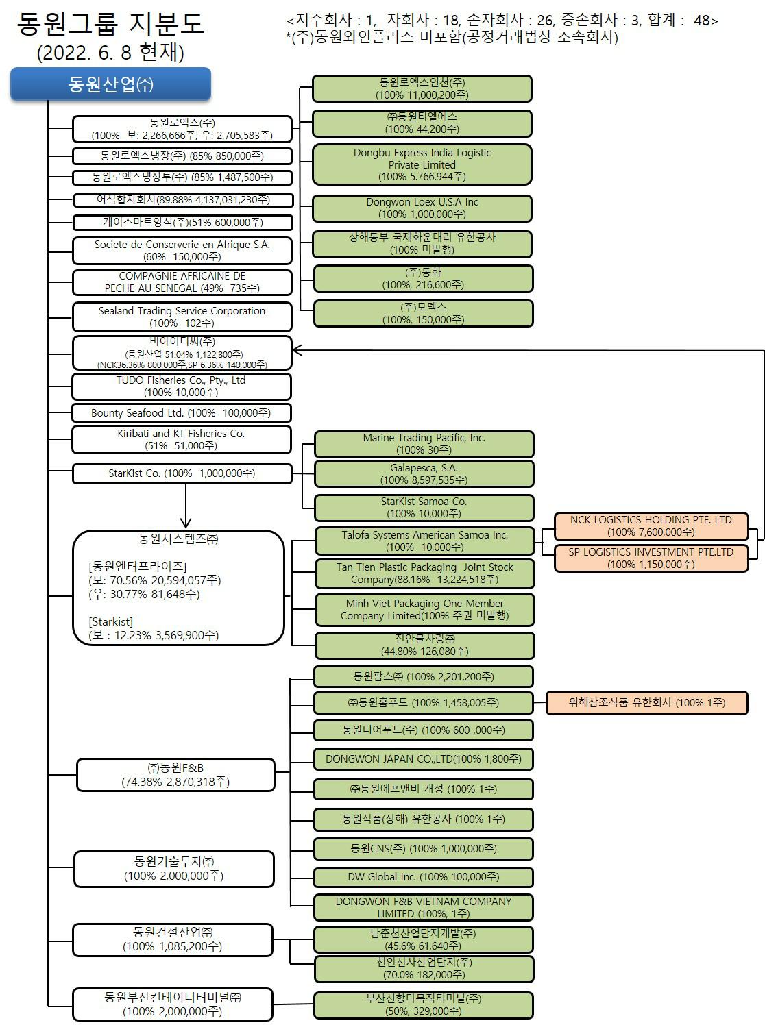 이미지: 지분도_2022.06.08_합병후