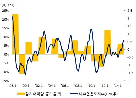 이미지: 참치 어획량과 해수면온도지수