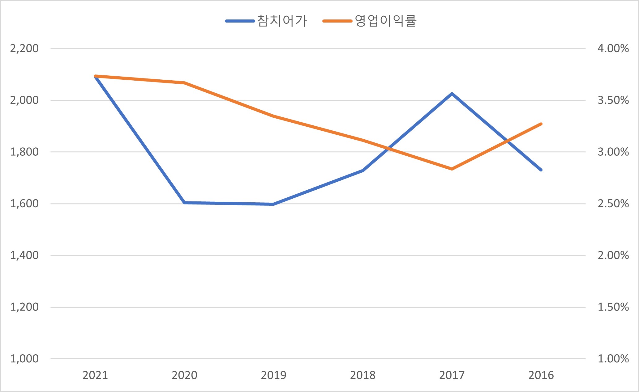 이미지: 참치어가 및 동원f&b 영업이익률 추이