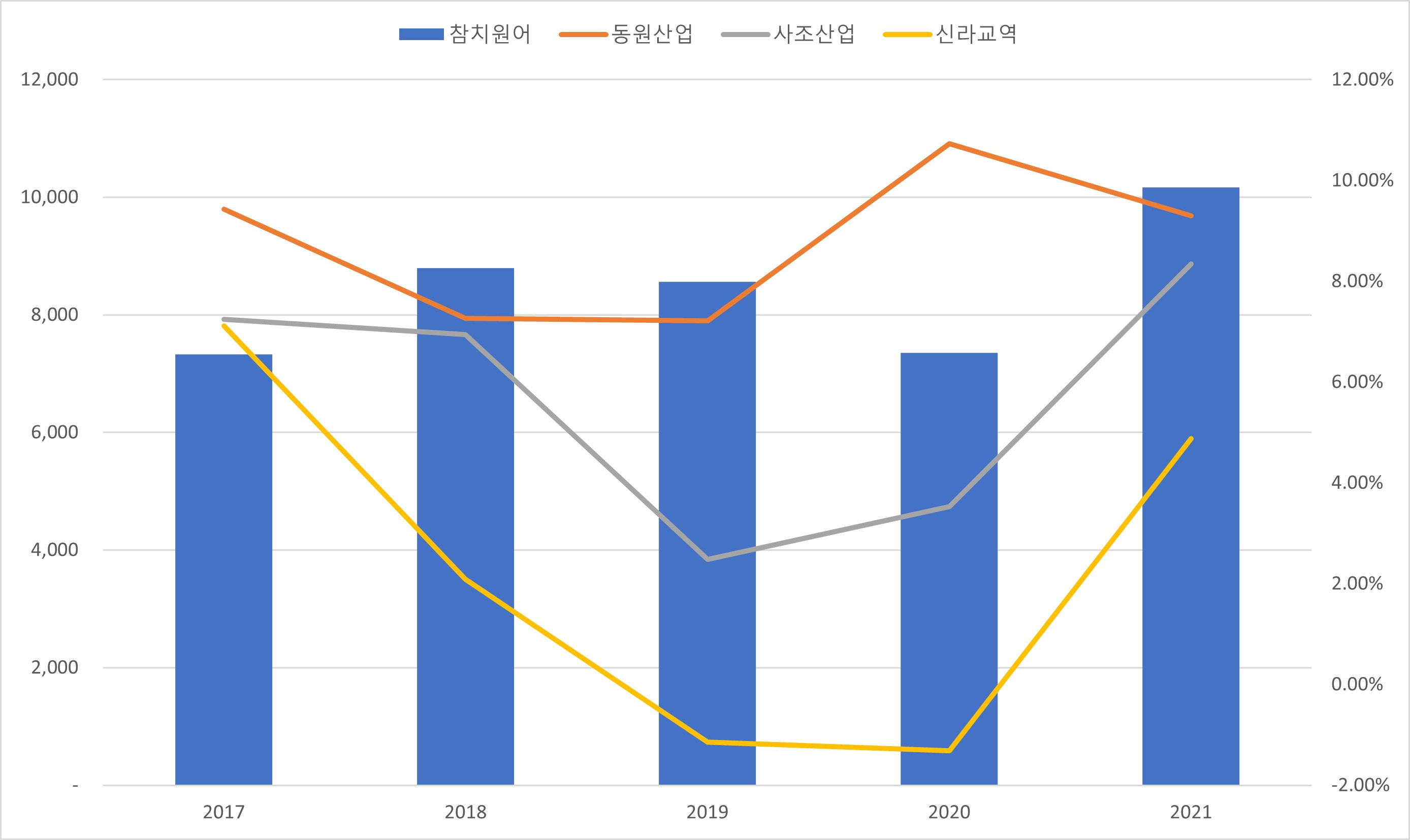 이미지: 참치어가 및 3사 영업이익률 변동 추이