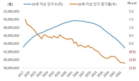 이미지: 20세 이상 인구수 및 인구증가율 전망