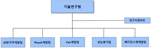 이미지: 기술연구원 조직도