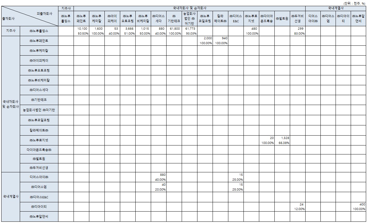 이미지: 계열사간의 출자현황 및 계통도