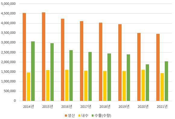 이미지: 국내 자동차 생산, 내수판매, 수출추이