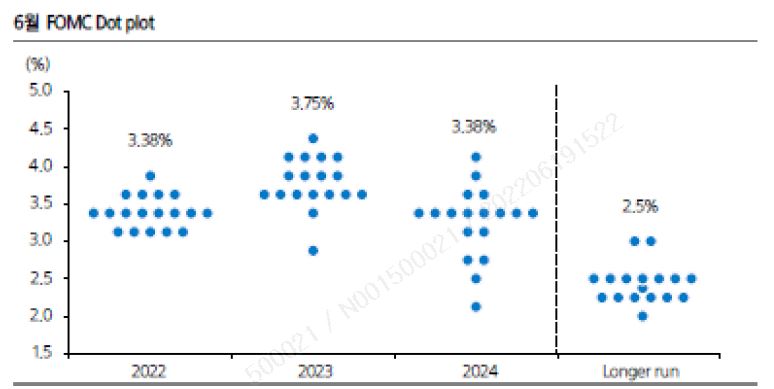 이미지: 22년 fomc 점도표