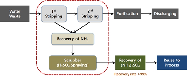 이미지: [폐수로부터 암모니아 회수 및 재사용 공정도]
