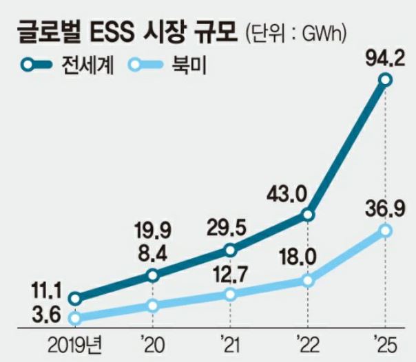 이미지: 글로벌 ess시장 규모