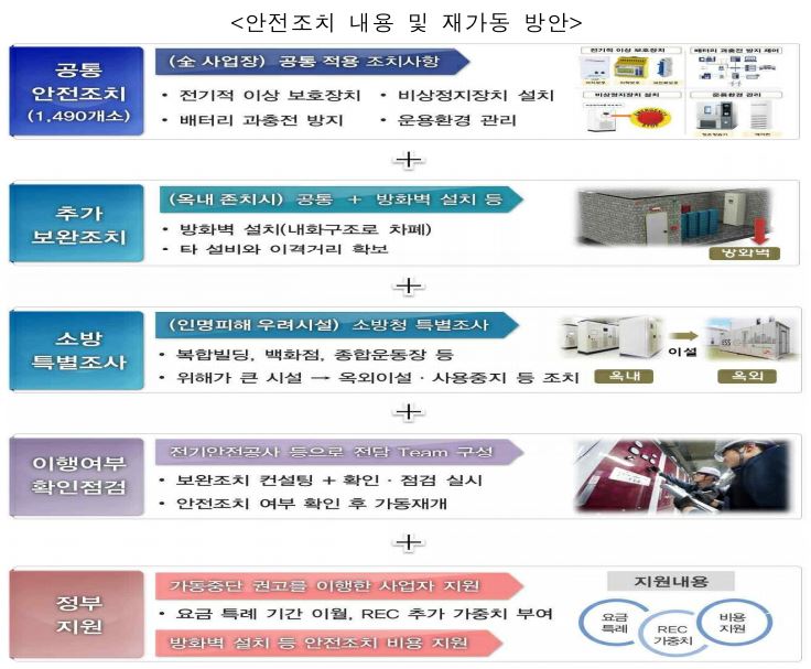 이미지: 기존 사업장 안전조치 내용 및 재가동 방안