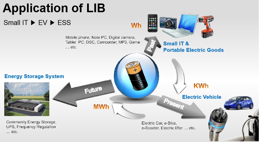 이미지: 출처: “Market Forecast of Lityume Secondary Battery, Solar & Energy, 2011.11