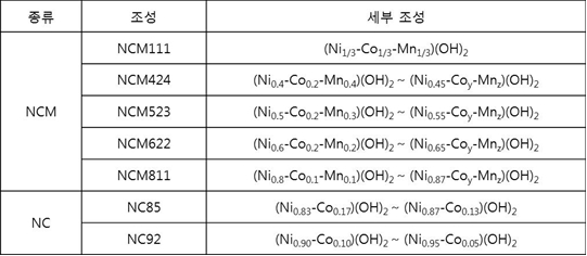 이미지: 상용화 가능한 전구체 종류