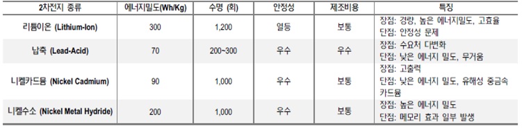 이미지: 이차전지의 종류별 특색 및 현황