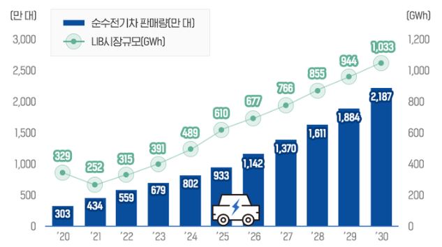 이미지: 전기차판매량 추이 및 리튬이온 배터리 시장 전망