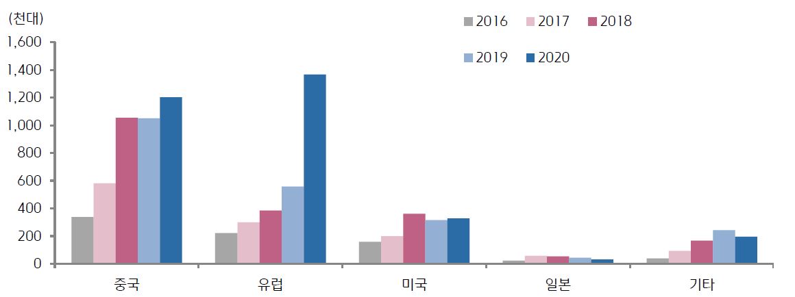 이미지: 지역별 전기차 판매량 추이