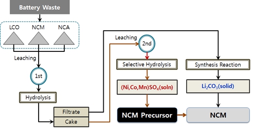 이미지: 폐 양극재 및 폐 양극 스크랩으로부터의 재생 공정도