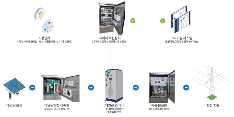 이미지: 태양광발전시스템 요약도