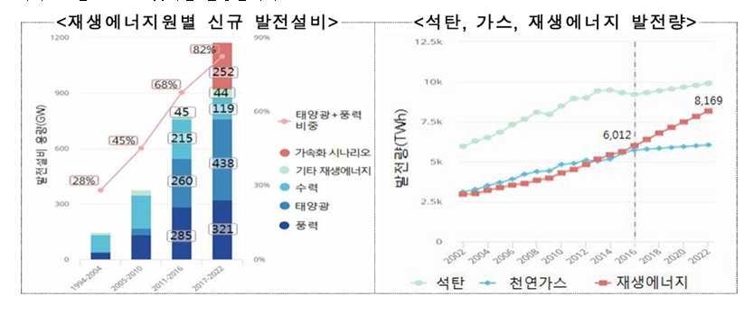 이미지: 재생에너지원별 신규 발전설비 등(출처: 한국에너지신문 2017년)
