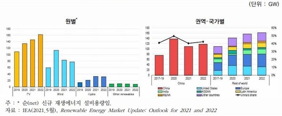 이미지: 신규 재생에너지 설비용량 추이 및 전망(출처: 에너지경제연구원)
