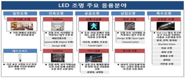 이미지: LED조명 주요 응용분야