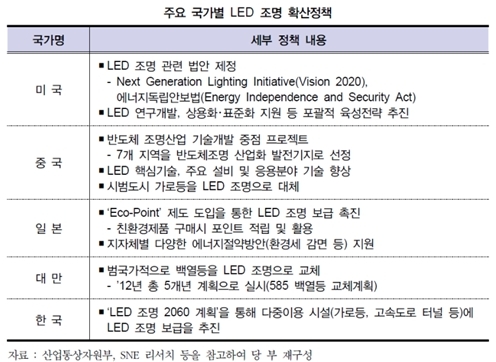 이미지: 주요 국가별 LED조명 확산정책