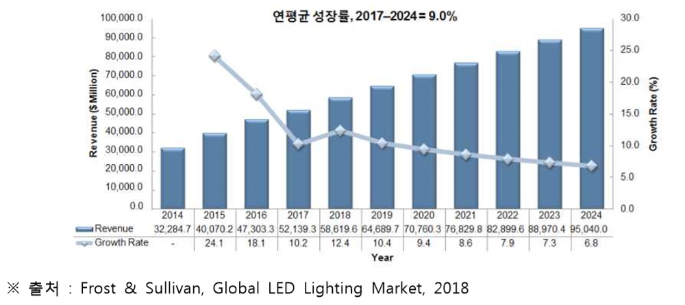 이미지: 글로벌 led 조명 시장의 규모 및 전망 2014년~2024년