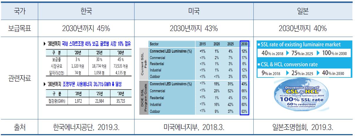 이미지: 한미일 스마트조명 보급목표