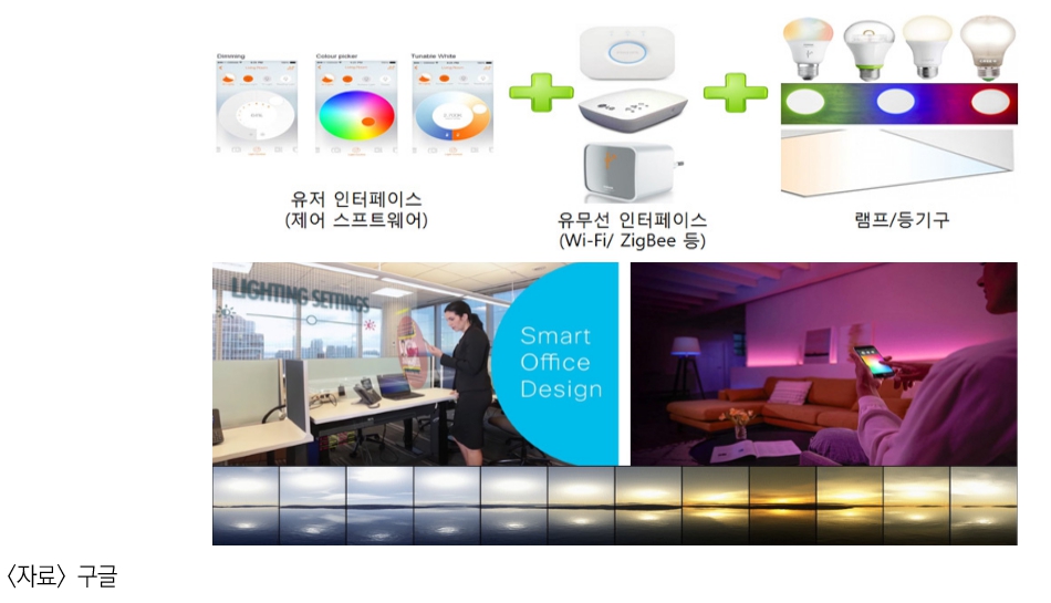 이미지: ict기반 커넥티드 스마트조명의 개념 및 사무실 및 가정에서의 응용