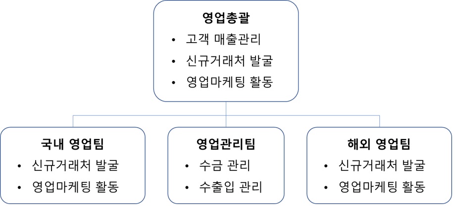 이미지: 판매 조직