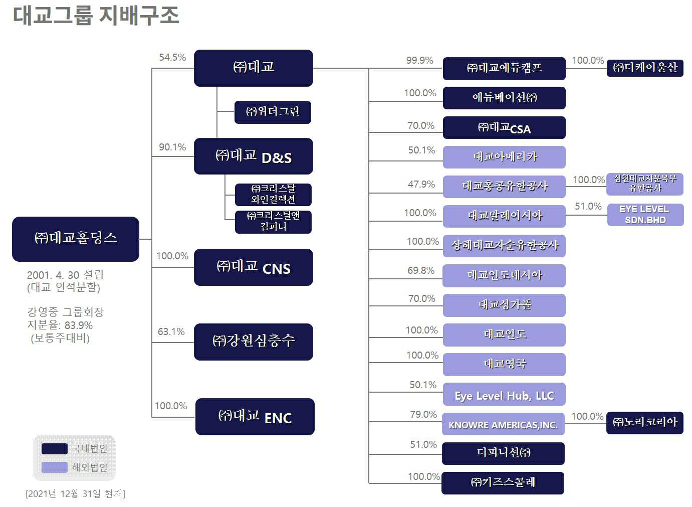 이미지: 대교그룹 지배구조