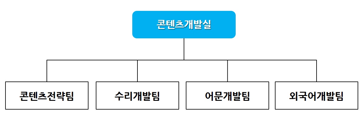 이미지: 콘텐츠개발실 조직도
