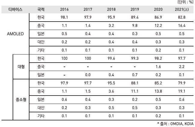 이미지: 국적별 OLED 시장 점유율 (금액기준)