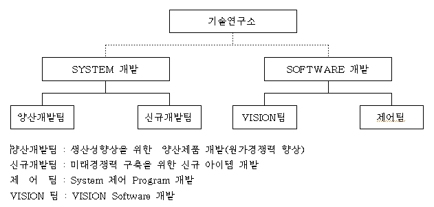 이미지: (주)SAT 연구개발 조직도
