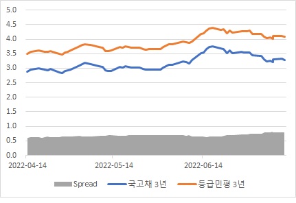 이미지: 국고채 3년물 및 등급민평 3년물
