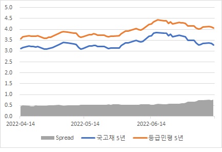 이미지: 국고채 5년 및 등급민평 5년