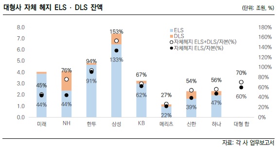 이미지: 증권사별 els 자체헤지 잔액 및 자본 대비 비중