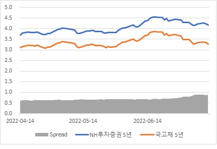 이미지: nh 5년물 및 국고채 5년물