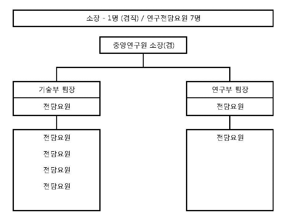 이미지: 셀론텍(주) 중앙연구원 조직도