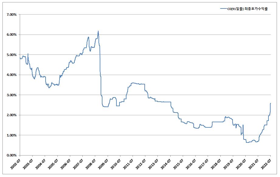 이미지: 가격변동추이_cd(91일물)최종호가수익률