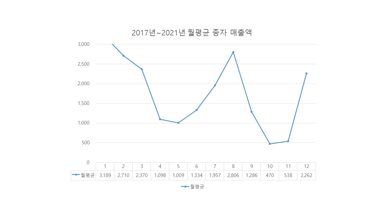 이미지: 2017년~2021년 월평균종자매출액