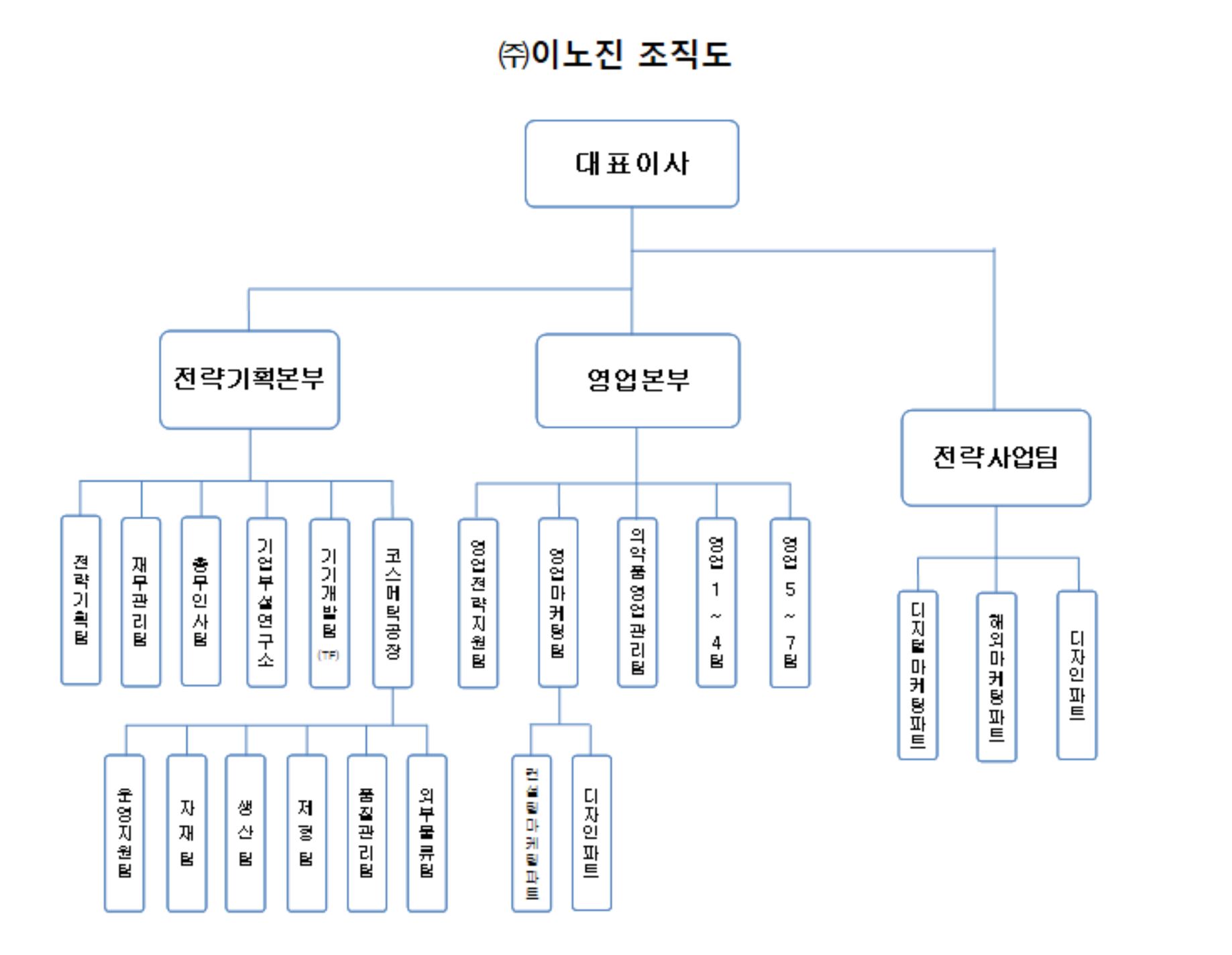 이미지: (주)이노진 조직도
