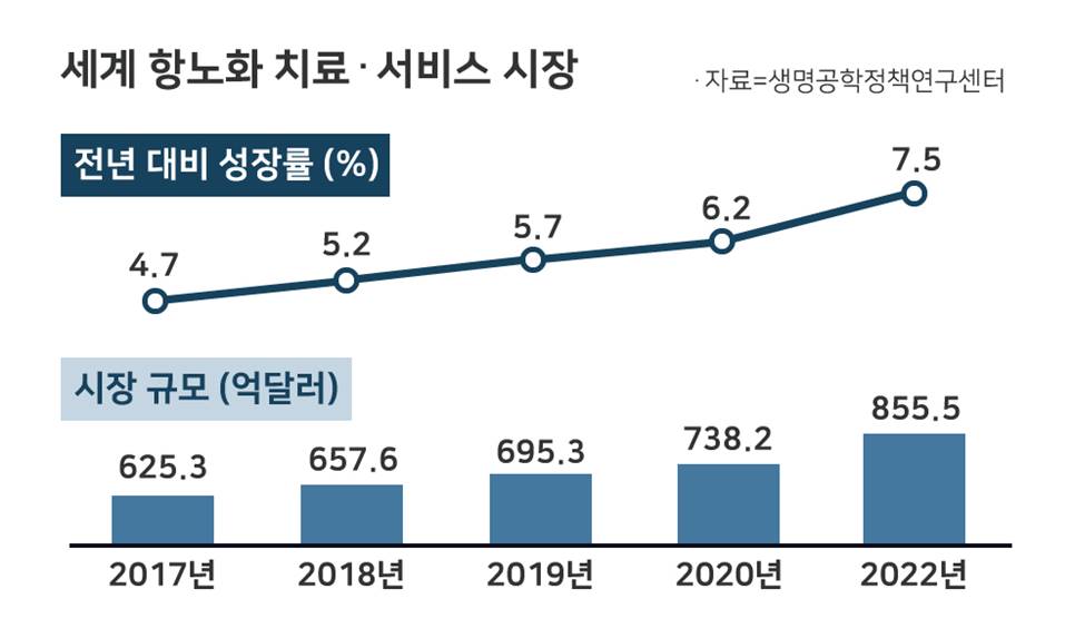 이미지: [표] 세계 항노화 치료 서비스 시장