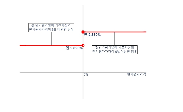 이미지: 303 예상손익구조