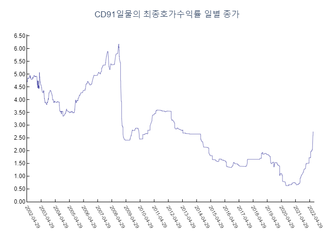 이미지: 303 CD91일물의 최종호가수익률