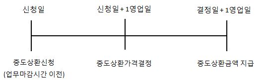 이미지: 중도상환신청